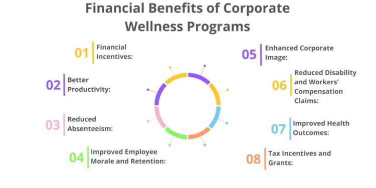 ROI Of Corporate Wellness Programs: Unlock Productivity And Profits