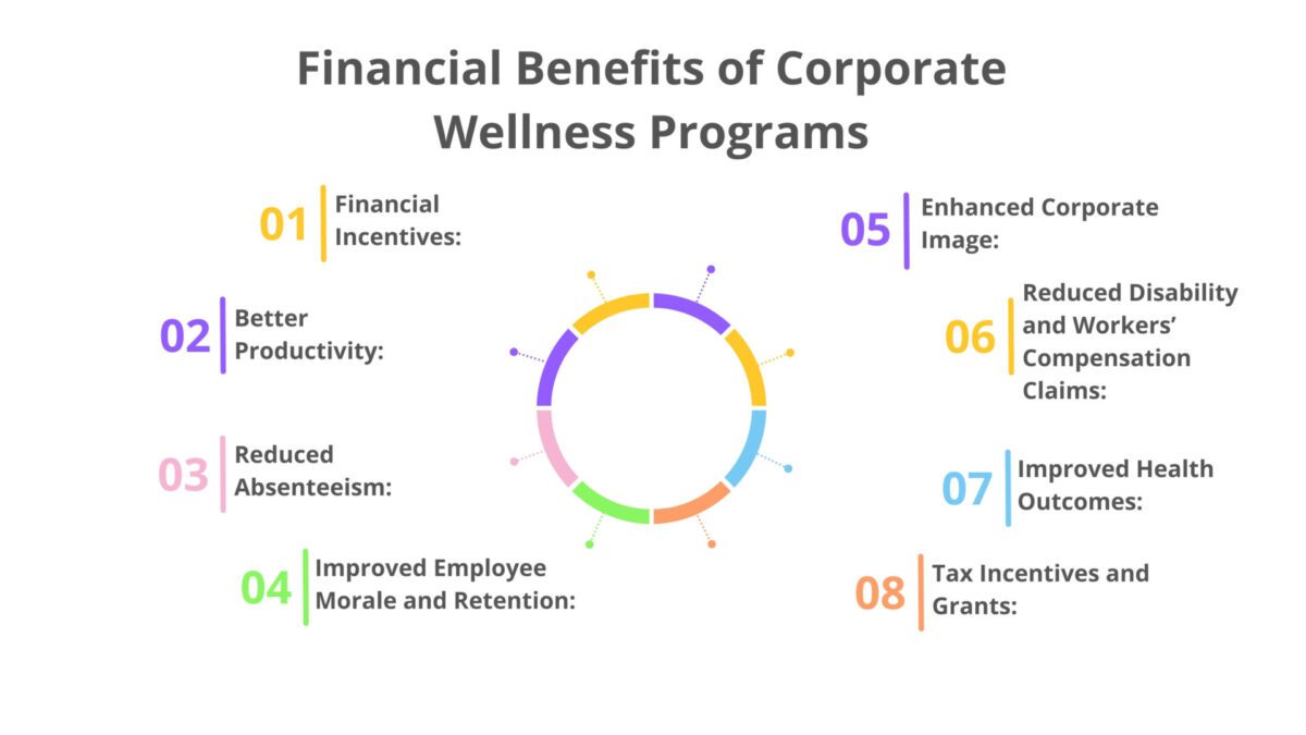 ROI Of Corporate Wellness Programs: Unlock Productivity And Profits ROI Of Corporate Wellness Programs: Unlock Productivity And Profits