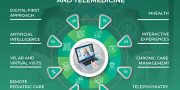 Telehealth and Telemedicine : Future Software Explorations